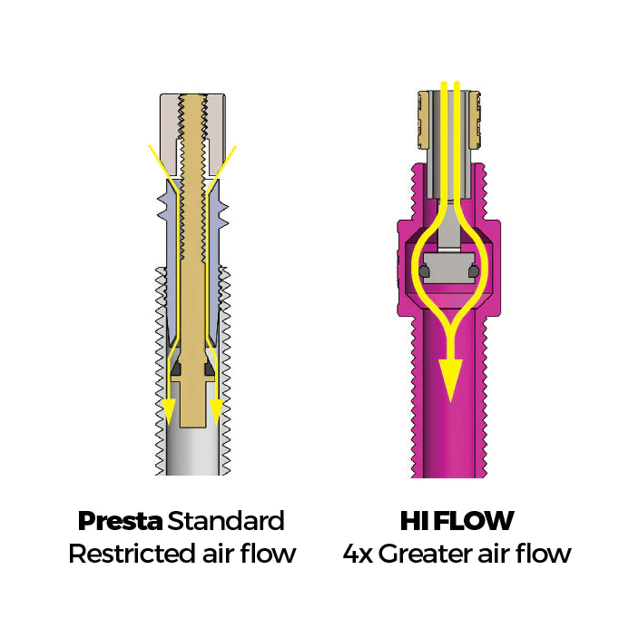 Hi Flow "No Clog" Tubelessventile